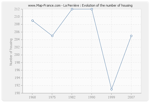 La Perrière : Evolution of the number of housing